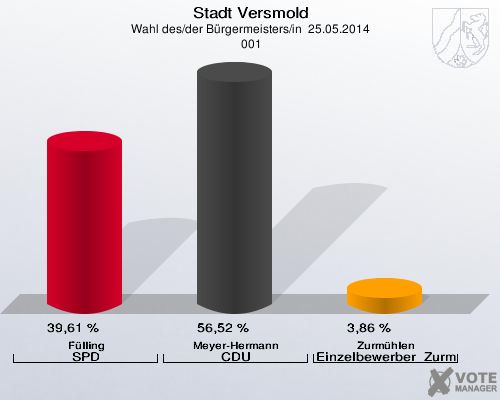 Stadt Versmold, Wahl des/der Bürgermeisters/in  25.05.2014,  001: Fülling SPD: 39,61 %. Meyer-Hermann CDU: 56,52 %. Zurmühlen Einzelbewerber  Zurmühlen: 3,86 %. 