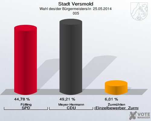 Stadt Versmold, Wahl des/der Bürgermeisters/in  25.05.2014,  005: Fülling SPD: 44,78 %. Meyer-Hermann CDU: 49,21 %. Zurmühlen Einzelbewerber  Zurmühlen: 6,01 %. 
