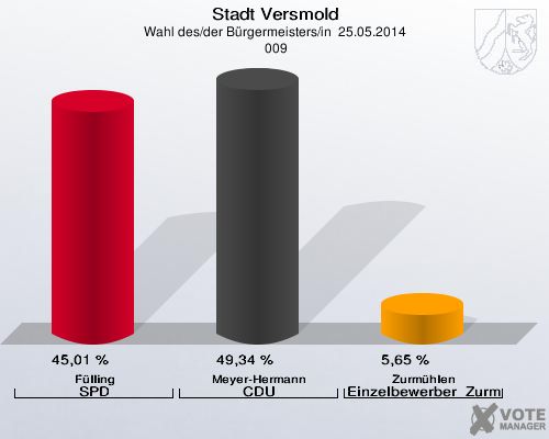 Stadt Versmold, Wahl des/der Bürgermeisters/in  25.05.2014,  009: Fülling SPD: 45,01 %. Meyer-Hermann CDU: 49,34 %. Zurmühlen Einzelbewerber  Zurmühlen: 5,65 %. 