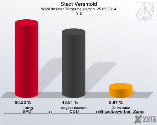 Stadt Versmold, Wahl des/der Bürgermeisters/in  25.05.2014,  010: Fülling SPD: 50,22 %. Meyer-Hermann CDU: 43,91 %. Zurmühlen Einzelbewerber  Zurmühlen: 5,87 %. 