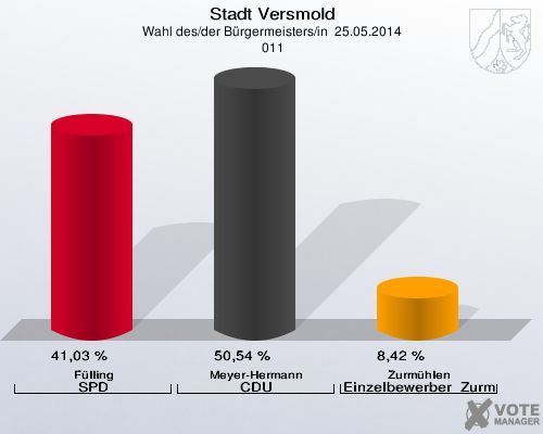 Stadt Versmold, Wahl des/der Bürgermeisters/in  25.05.2014,  011: Fülling SPD: 41,03 %. Meyer-Hermann CDU: 50,54 %. Zurmühlen Einzelbewerber  Zurmühlen: 8,42 %. 