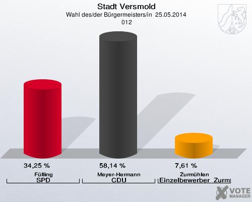 Stadt Versmold, Wahl des/der Bürgermeisters/in  25.05.2014,  012: Fülling SPD: 34,25 %. Meyer-Hermann CDU: 58,14 %. Zurmühlen Einzelbewerber  Zurmühlen: 7,61 %. 