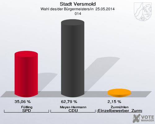 Stadt Versmold, Wahl des/der Bürgermeisters/in  25.05.2014,  014: Fülling SPD: 35,06 %. Meyer-Hermann CDU: 62,79 %. Zurmühlen Einzelbewerber  Zurmühlen: 2,15 %. 