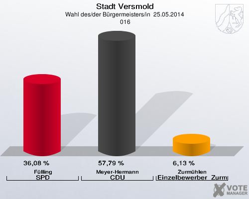 Stadt Versmold, Wahl des/der Bürgermeisters/in  25.05.2014,  016: Fülling SPD: 36,08 %. Meyer-Hermann CDU: 57,79 %. Zurmühlen Einzelbewerber  Zurmühlen: 6,13 %. 