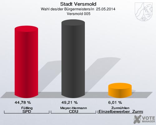 Stadt Versmold, Wahl des/der Bürgermeisters/in  25.05.2014,  Versmold 005: Fülling SPD: 44,78 %. Meyer-Hermann CDU: 49,21 %. Zurmühlen Einzelbewerber  Zurmühlen: 6,01 %. 