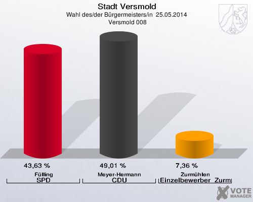 Stadt Versmold, Wahl des/der Bürgermeisters/in  25.05.2014,  Versmold 008: Fülling SPD: 43,63 %. Meyer-Hermann CDU: 49,01 %. Zurmühlen Einzelbewerber  Zurmühlen: 7,36 %. 