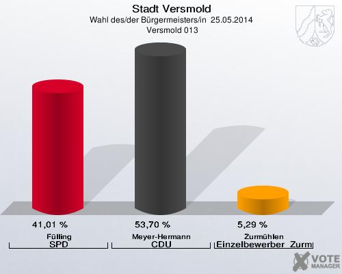 Stadt Versmold, Wahl des/der Bürgermeisters/in  25.05.2014,  Versmold 013: Fülling SPD: 41,01 %. Meyer-Hermann CDU: 53,70 %. Zurmühlen Einzelbewerber  Zurmühlen: 5,29 %. 