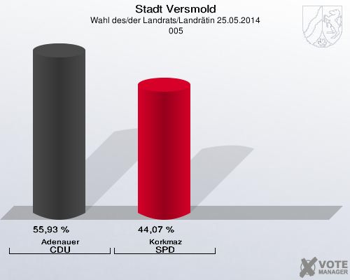 Stadt Versmold, Wahl des/der Landrats/Landrätin 25.05.2014,  005: Adenauer CDU: 55,93 %. Korkmaz SPD: 44,07 %. 