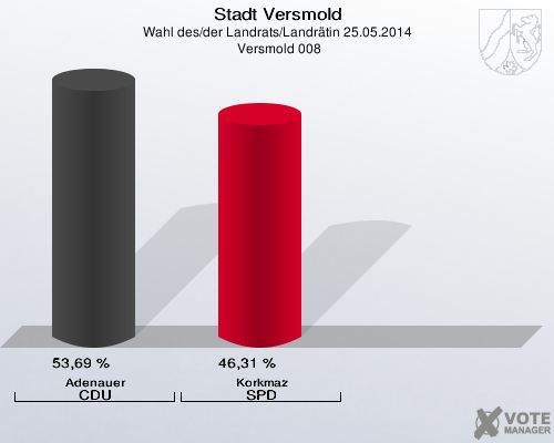 Stadt Versmold, Wahl des/der Landrats/Landrätin 25.05.2014,  Versmold 008: Adenauer CDU: 53,69 %. Korkmaz SPD: 46,31 %. 