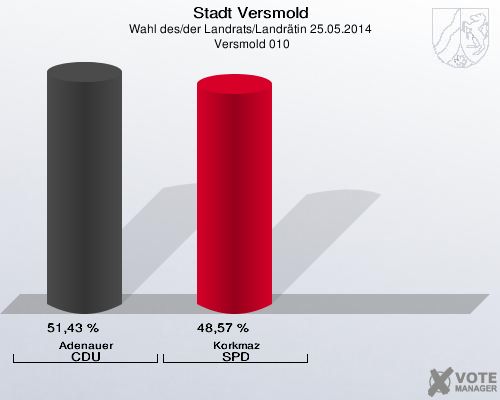 Stadt Versmold, Wahl des/der Landrats/Landrätin 25.05.2014,  Versmold 010: Adenauer CDU: 51,43 %. Korkmaz SPD: 48,57 %. 