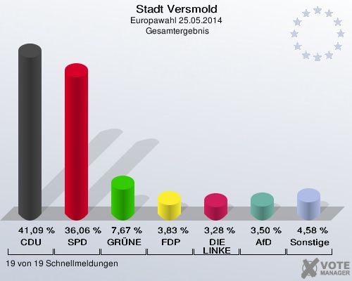 Stadt Versmold, Europawahl 25.05.2014,  Gesamtergebnis: CDU: 41,09 %. SPD: 36,06 %. GRÜNE: 7,67 %. FDP: 3,83 %. DIE LINKE: 3,28 %. AfD: 3,50 %. Sonstige: 4,58 %. 19 von 19 Schnellmeldungen