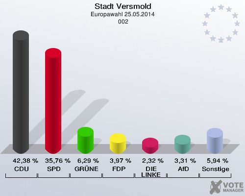 Stadt Versmold, Europawahl 25.05.2014,  002: CDU: 42,38 %. SPD: 35,76 %. GRÜNE: 6,29 %. FDP: 3,97 %. DIE LINKE: 2,32 %. AfD: 3,31 %. Sonstige: 5,94 %. 