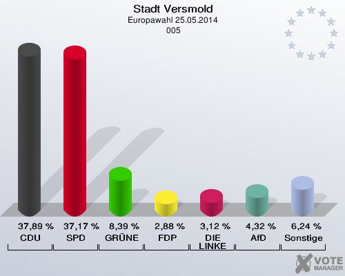 Stadt Versmold, Europawahl 25.05.2014,  005: CDU: 37,89 %. SPD: 37,17 %. GRÜNE: 8,39 %. FDP: 2,88 %. DIE LINKE: 3,12 %. AfD: 4,32 %. Sonstige: 6,24 %. 
