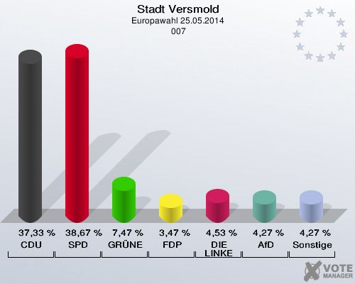 Stadt Versmold, Europawahl 25.05.2014,  007: CDU: 37,33 %. SPD: 38,67 %. GRÜNE: 7,47 %. FDP: 3,47 %. DIE LINKE: 4,53 %. AfD: 4,27 %. Sonstige: 4,27 %. 