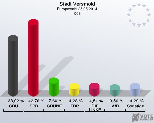 Stadt Versmold, Europawahl 25.05.2014,  008: CDU: 33,02 %. SPD: 42,76 %. GRÜNE: 7,60 %. FDP: 4,28 %. DIE LINKE: 4,51 %. AfD: 3,56 %. Sonstige: 4,29 %. 
