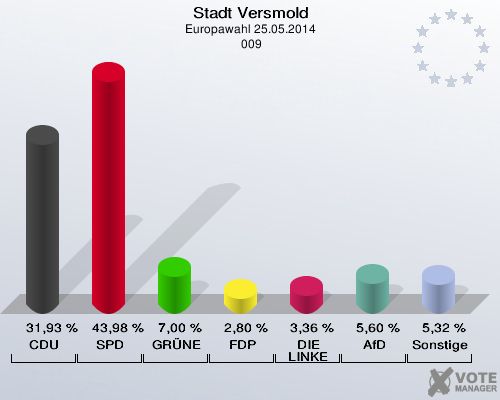 Stadt Versmold, Europawahl 25.05.2014,  009: CDU: 31,93 %. SPD: 43,98 %. GRÜNE: 7,00 %. FDP: 2,80 %. DIE LINKE: 3,36 %. AfD: 5,60 %. Sonstige: 5,32 %. 