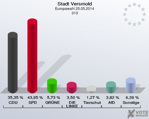 Stadt Versmold, Europawahl 25.05.2014,  010: CDU: 35,35 %. SPD: 43,95 %. GRÜNE: 5,73 %. DIE LINKE: 3,50 %. Tierschutzpartei: 1,27 %. AfD: 3,82 %. Sonstige: 6,39 %. 