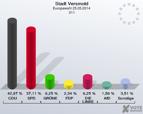 Stadt Versmold, Europawahl 25.05.2014,  011: CDU: 42,97 %. SPD: 37,11 %. GRÜNE: 6,25 %. FDP: 2,34 %. DIE LINKE: 6,25 %. AfD: 1,56 %. Sonstige: 3,51 %. 