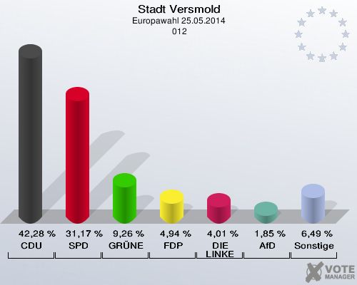 Stadt Versmold, Europawahl 25.05.2014,  012: CDU: 42,28 %. SPD: 31,17 %. GRÜNE: 9,26 %. FDP: 4,94 %. DIE LINKE: 4,01 %. AfD: 1,85 %. Sonstige: 6,49 %. 