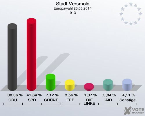 Stadt Versmold, Europawahl 25.05.2014,  013: CDU: 38,36 %. SPD: 41,64 %. GRÜNE: 7,12 %. FDP: 3,56 %. DIE LINKE: 1,37 %. AfD: 3,84 %. Sonstige: 4,11 %. 
