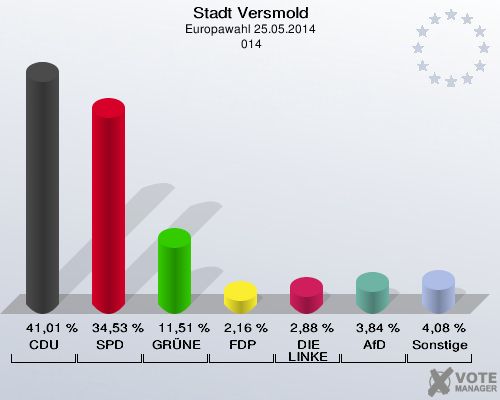 Stadt Versmold, Europawahl 25.05.2014,  014: CDU: 41,01 %. SPD: 34,53 %. GRÜNE: 11,51 %. FDP: 2,16 %. DIE LINKE: 2,88 %. AfD: 3,84 %. Sonstige: 4,08 %. 