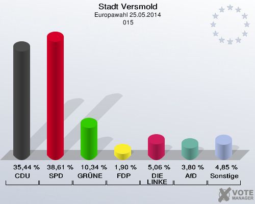 Stadt Versmold, Europawahl 25.05.2014,  015: CDU: 35,44 %. SPD: 38,61 %. GRÜNE: 10,34 %. FDP: 1,90 %. DIE LINKE: 5,06 %. AfD: 3,80 %. Sonstige: 4,85 %. 