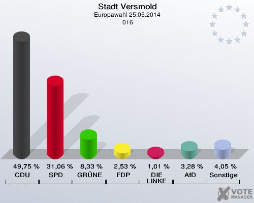Stadt Versmold, Europawahl 25.05.2014,  016: CDU: 49,75 %. SPD: 31,06 %. GRÜNE: 8,33 %. FDP: 2,53 %. DIE LINKE: 1,01 %. AfD: 3,28 %. Sonstige: 4,05 %. 