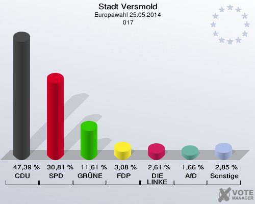 Stadt Versmold, Europawahl 25.05.2014,  017: CDU: 47,39 %. SPD: 30,81 %. GRÜNE: 11,61 %. FDP: 3,08 %. DIE LINKE: 2,61 %. AfD: 1,66 %. Sonstige: 2,85 %. 