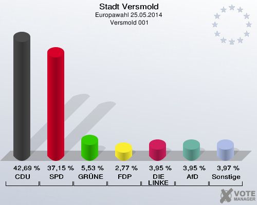 Stadt Versmold, Europawahl 25.05.2014,  Versmold 001: CDU: 42,69 %. SPD: 37,15 %. GRÜNE: 5,53 %. FDP: 2,77 %. DIE LINKE: 3,95 %. AfD: 3,95 %. Sonstige: 3,97 %. 