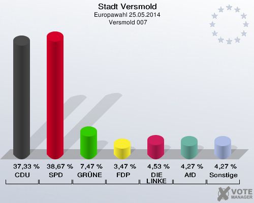 Stadt Versmold, Europawahl 25.05.2014,  Versmold 007: CDU: 37,33 %. SPD: 38,67 %. GRÜNE: 7,47 %. FDP: 3,47 %. DIE LINKE: 4,53 %. AfD: 4,27 %. Sonstige: 4,27 %. 