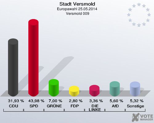 Stadt Versmold, Europawahl 25.05.2014,  Versmold 009: CDU: 31,93 %. SPD: 43,98 %. GRÜNE: 7,00 %. FDP: 2,80 %. DIE LINKE: 3,36 %. AfD: 5,60 %. Sonstige: 5,32 %. 
