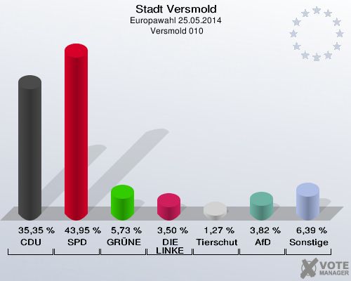 Stadt Versmold, Europawahl 25.05.2014,  Versmold 010: CDU: 35,35 %. SPD: 43,95 %. GRÜNE: 5,73 %. DIE LINKE: 3,50 %. Tierschutzpartei: 1,27 %. AfD: 3,82 %. Sonstige: 6,39 %. 