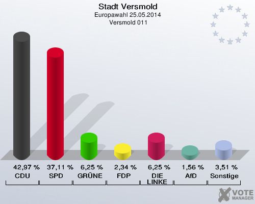 Stadt Versmold, Europawahl 25.05.2014,  Versmold 011: CDU: 42,97 %. SPD: 37,11 %. GRÜNE: 6,25 %. FDP: 2,34 %. DIE LINKE: 6,25 %. AfD: 1,56 %. Sonstige: 3,51 %. 