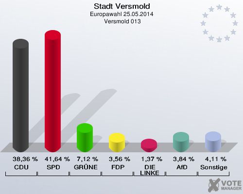 Stadt Versmold, Europawahl 25.05.2014,  Versmold 013: CDU: 38,36 %. SPD: 41,64 %. GRÜNE: 7,12 %. FDP: 3,56 %. DIE LINKE: 1,37 %. AfD: 3,84 %. Sonstige: 4,11 %. 