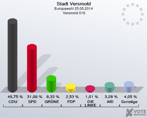 Stadt Versmold, Europawahl 25.05.2014,  Versmold 016: CDU: 49,75 %. SPD: 31,06 %. GRÜNE: 8,33 %. FDP: 2,53 %. DIE LINKE: 1,01 %. AfD: 3,28 %. Sonstige: 4,05 %. 