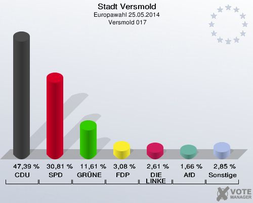 Stadt Versmold, Europawahl 25.05.2014,  Versmold 017: CDU: 47,39 %. SPD: 30,81 %. GRÜNE: 11,61 %. FDP: 3,08 %. DIE LINKE: 2,61 %. AfD: 1,66 %. Sonstige: 2,85 %. 