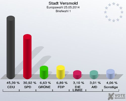 Stadt Versmold, Europawahl 25.05.2014,  Briefwahl 1: CDU: 45,39 %. SPD: 30,92 %. GRÜNE: 6,63 %. FDP: 6,89 %. DIE LINKE: 3,10 %. AfD: 3,01 %. Sonstige: 4,06 %. 