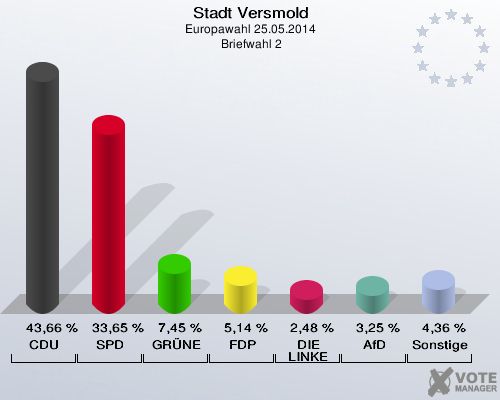 Stadt Versmold, Europawahl 25.05.2014,  Briefwahl 2: CDU: 43,66 %. SPD: 33,65 %. GRÜNE: 7,45 %. FDP: 5,14 %. DIE LINKE: 2,48 %. AfD: 3,25 %. Sonstige: 4,36 %. 