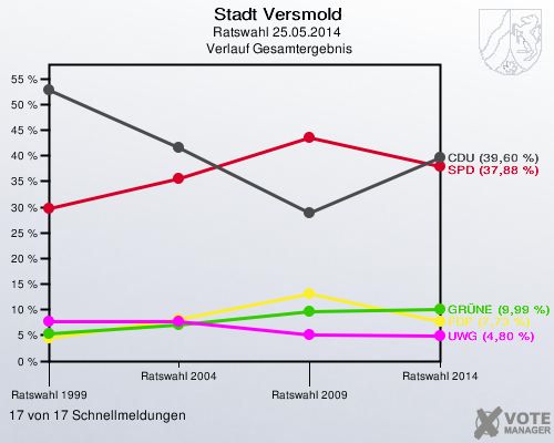 Stadt Versmold, Ratswahl 25.05.2014,  Verlauf Gesamtergebnis: 17 von 17 Schnellmeldungen
