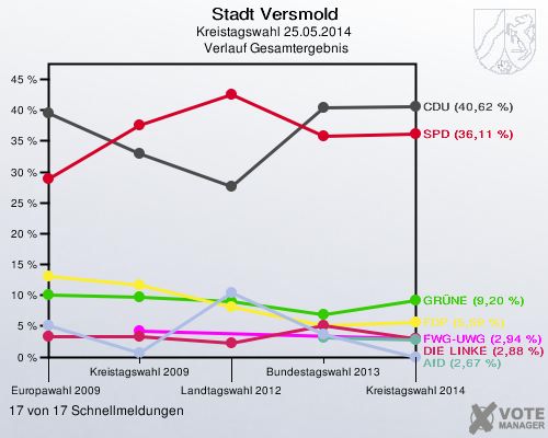 Stadt Versmold, Kreistagswahl 25.05.2014,  Verlauf Gesamtergebnis: 17 von 17 Schnellmeldungen