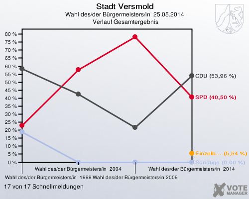 Stadt Versmold, Wahl des/der Bürgermeisters/in  25.05.2014,  Verlauf Gesamtergebnis: 17 von 17 Schnellmeldungen