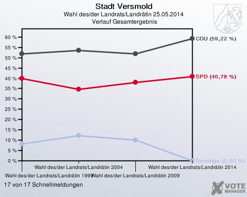 Stadt Versmold, Wahl des/der Landrats/Landrätin 25.05.2014,  Verlauf Gesamtergebnis: 17 von 17 Schnellmeldungen