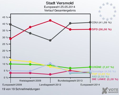 Stadt Versmold, Europawahl 25.05.2014,  Verlauf Gesamtergebnis: 19 von 19 Schnellmeldungen