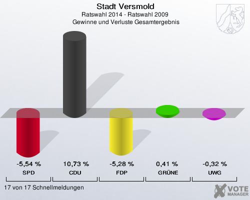 Stadt Versmold, Ratswahl 2014 - Ratswahl 2009,  Gewinne und Verluste Gesamtergebnis: SPD: -5,54 %. CDU: 10,73 %. FDP: -5,28 %. GRÜNE: 0,41 %. UWG: -0,32 %. 17 von 17 Schnellmeldungen
