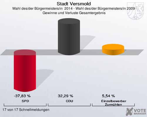 Stadt Versmold, Wahl des/der Bürgermeisters/in  2014 - Wahl des/der Bürgermeisters/in 2009,  Gewinne und Verluste Gesamtergebnis: SPD: -37,83 %. CDU: 32,29 %. Einzelbewerber  Zurmühlen: 5,54 %. 17 von 17 Schnellmeldungen