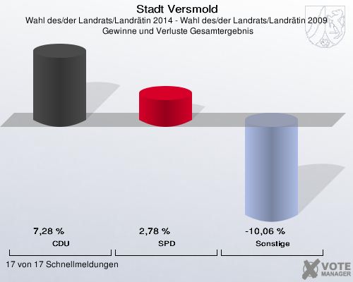 Stadt Versmold, Wahl des/der Landrats/Landrätin 2014 - Wahl des/der Landrats/Landrätin 2009,  Gewinne und Verluste Gesamtergebnis: CDU: 7,28 %. SPD: 2,78 %. Sonstige: -10,06 %. 17 von 17 Schnellmeldungen