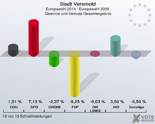 Stadt Versmold, Europawahl 2014 - Europawahl 2009,  Gewinne und Verluste Gesamtergebnis: CDU: 1,51 %. SPD: 7,13 %. GRÜNE: -2,37 %. FDP: -9,25 %. DIE LINKE: -0,03 %. AfD: 3,50 %. Sonstige: -0,50 %. 19 von 19 Schnellmeldungen
