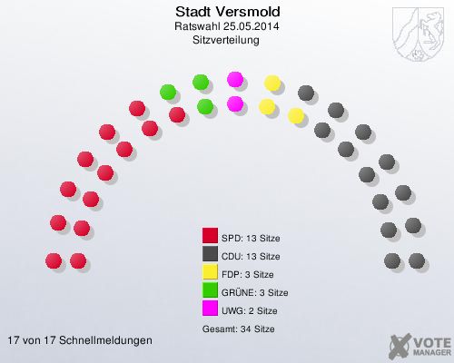 Stadt Versmold, Ratswahl 25.05.2014, Sitzverteilung 