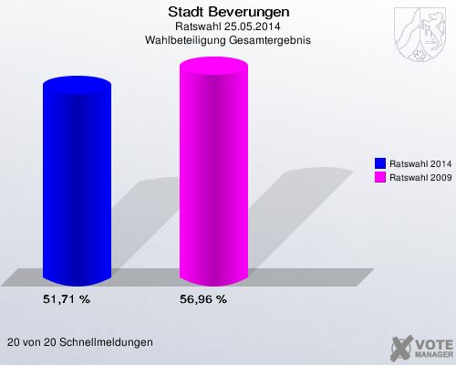 Stadt Beverungen, Ratswahl 25.05.2014, Wahlbeteiligung Gesamtergebnis: Ratswahl 2014: 51,71 %. Ratswahl 2009: 56,96 %. 20 von 20 Schnellmeldungen