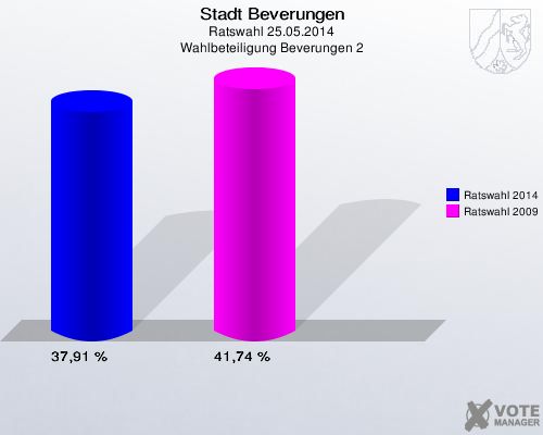 Stadt Beverungen, Ratswahl 25.05.2014, Wahlbeteiligung Beverungen 2: Ratswahl 2014: 37,91 %. Ratswahl 2009: 41,74 %. 